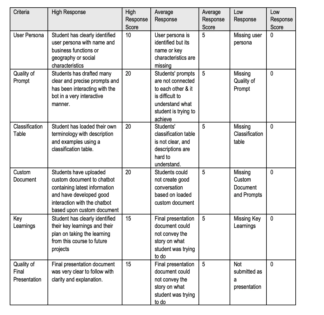 Rubric Table