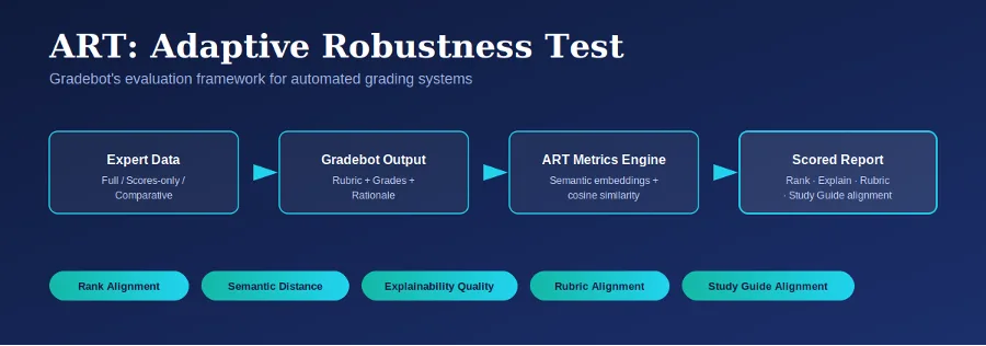 ART: Adaptive Robustness Test — Gradebot's evaluation framework